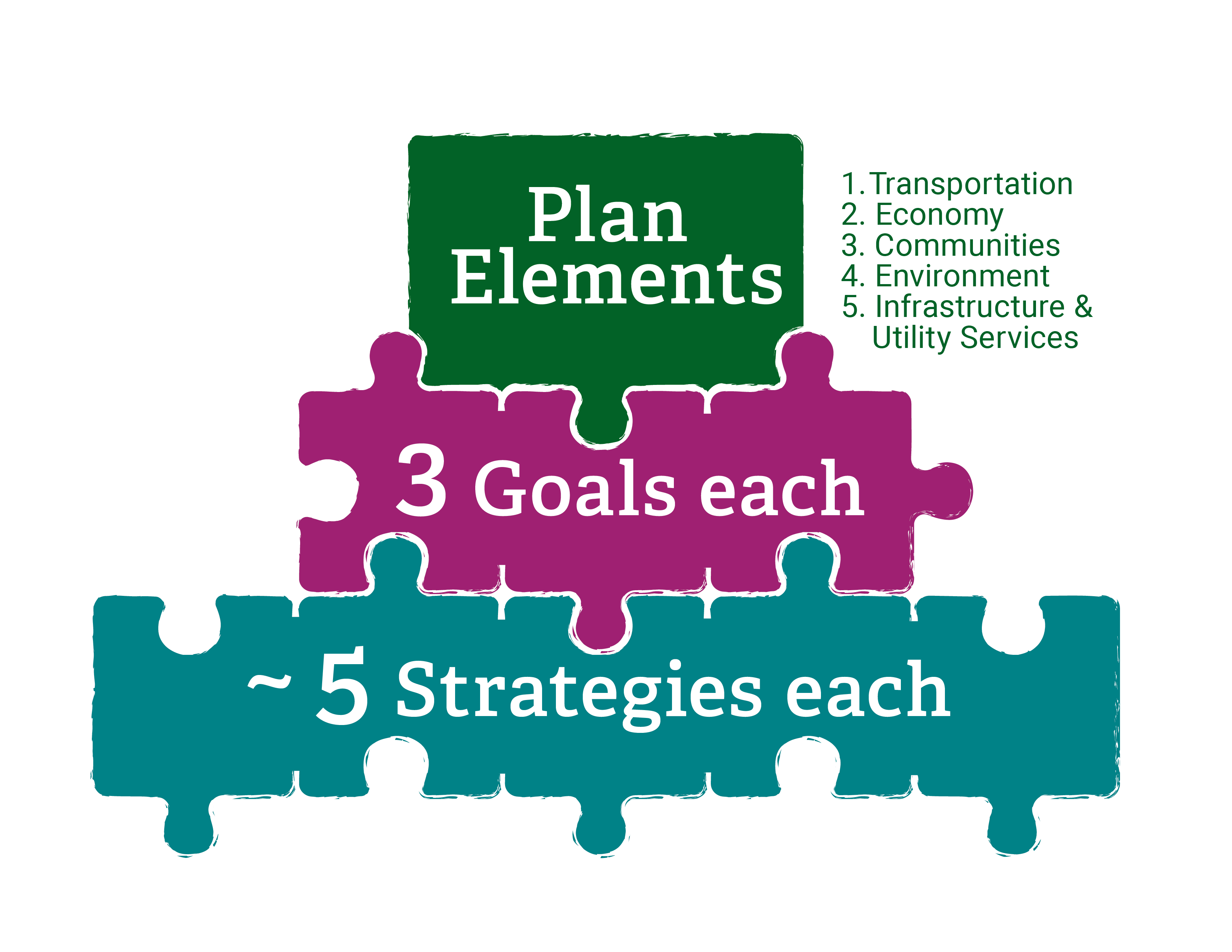 Pyramid graphic made of 3 colorful puzzle pieces. The top is Plan Elements: 1) Transportation; 2) Economy, 3) Communities, 4) Environment, and 5) Infrastructure and Utility Services. The middle says 3 Goals each. The bottom says ~5 Strategies each