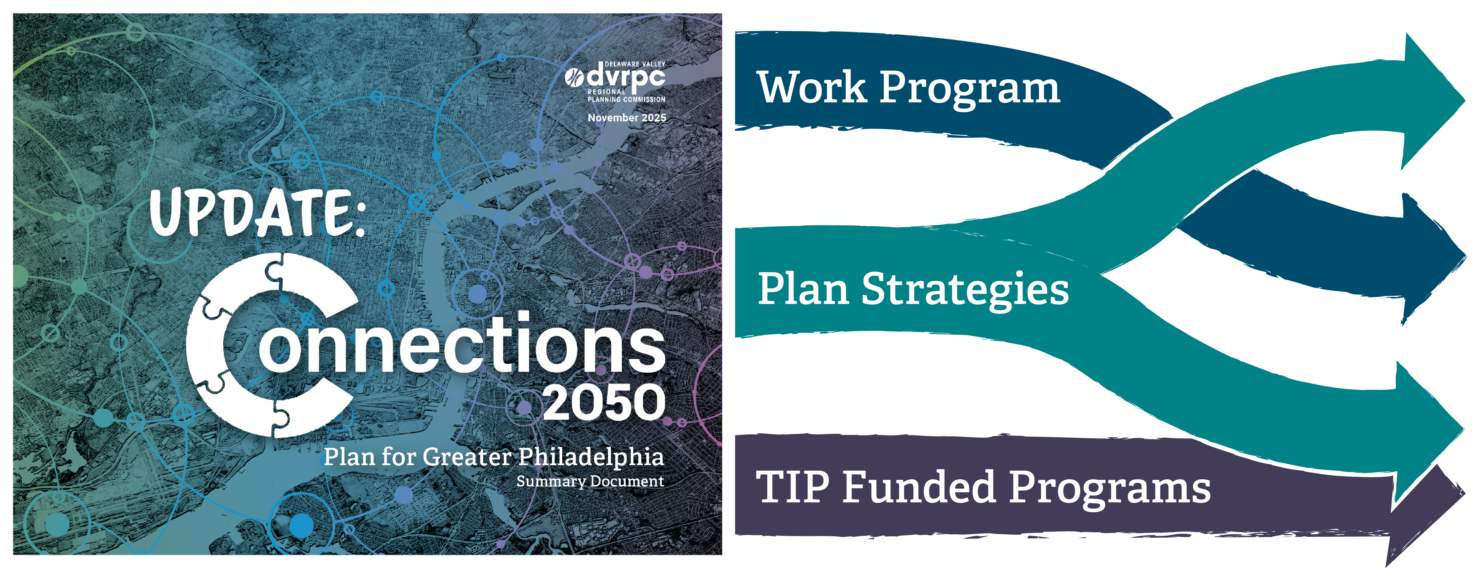 Flow chart starting with the cover of the Update: Connections 2050 Summary Document. Three arrows flow from the document to Work Program, Plan Strategies, and TIP Funded Programs.